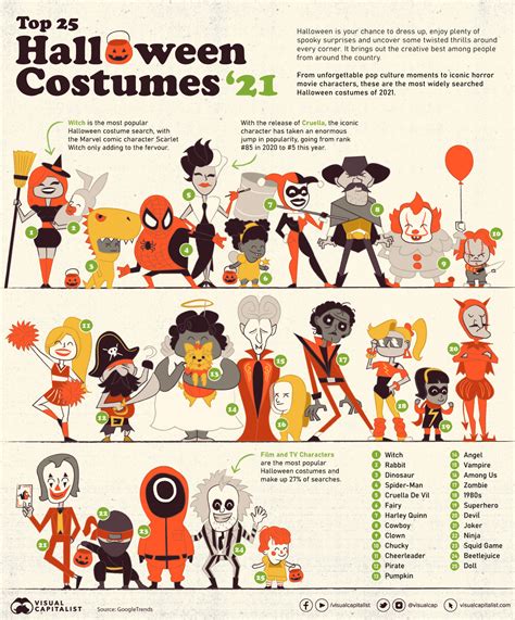 best halloween costumes|most popular halloween costumes list.